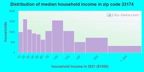 33174 Zip Code University Park Florida Profile Homes Apartments