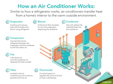 Both heating and air conditioning work on the principle that heat always moves from a warm object to a cooler one, just as water flows from a higher to a lower level. How Do Air Conditioning Systems Work? #hvac#ac#furnace# ...
