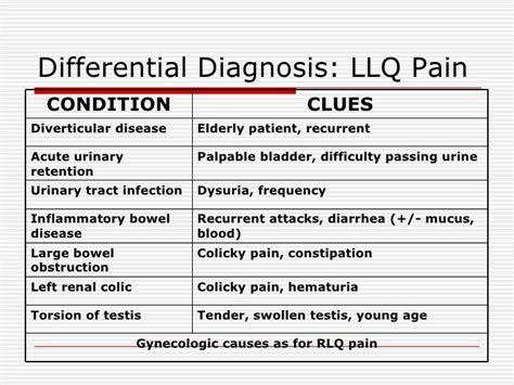Left Lower Quadrant Pain Female Differential Diagnosis Ovulation Symptoms