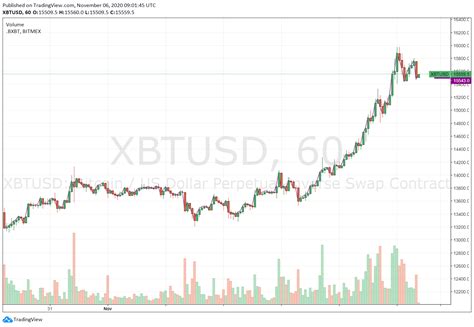 Wat bitcoin koers grafiek note jaar hoe bitcoin kopen forum zeggen de. Bitcoin koers schiet voorbij $ 15k na prijsstijging van 10 ...