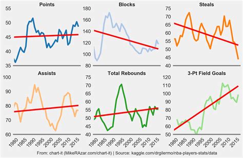 The Slow Decline of NBA Stat Leaders - chart-it