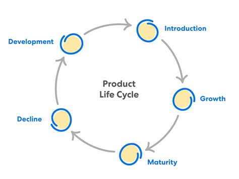 4 Ways To Lengthen Your Products Life Cycle 2022