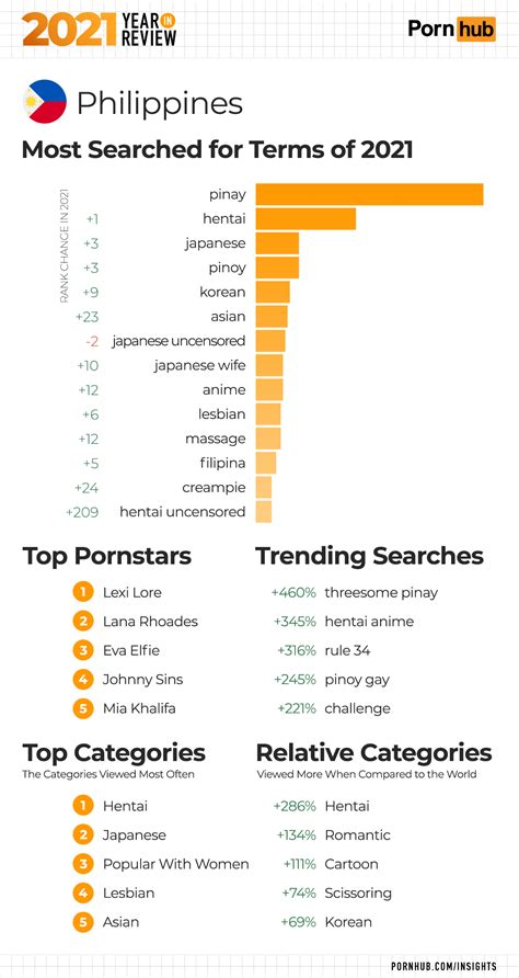 2021 Year In Review Pornhub Insights