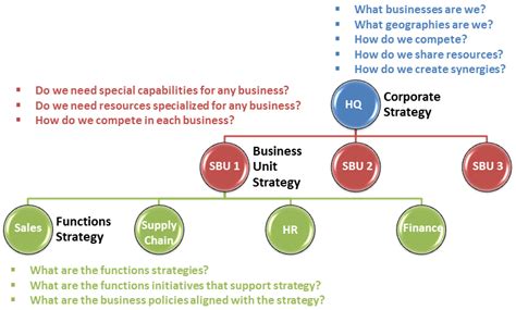 The Three Levels Of Strategy Corporate Strategy Misunderstandings