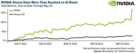 The Ai Era Unleashed How Nvidias Stock Boom Reflects