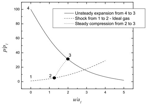 Pressure Velocity Diagram For Ideal Top And Duffs Models Bottom