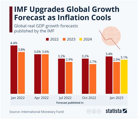 Global Economic Forecast Looks Up As Inflation Winds Down