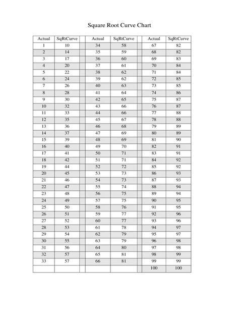 Square Root Chart 6 Free Templates In Pdf Word Excel Download