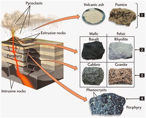 Texture Of Igneous Rocks