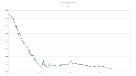 New coins are created during however, there are times when different countries and exchanges show different prices and understanding how much is bitcoin will be a function of a. Bitcoinism: US Dollar Falls to New Lows Against Bitcoin
