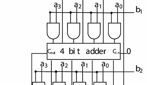 Traditional 4 bit array multiplier. | Download Scientific Diagram