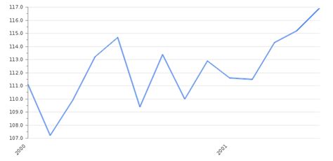 Italy Consumer Confidence 2022 2023 Take