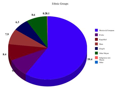 These groups typically marry within their community. Pie Charts - India and Guatemala