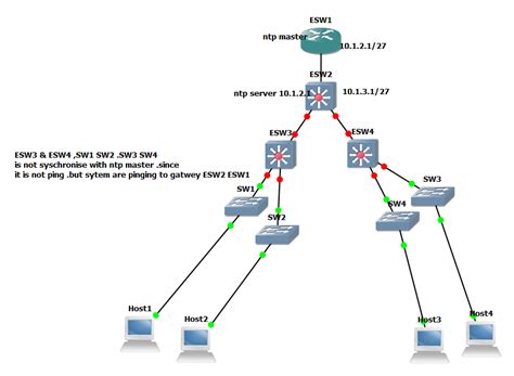 Ntp Synchronize Problem At Access Layer Switch Cisco Community
