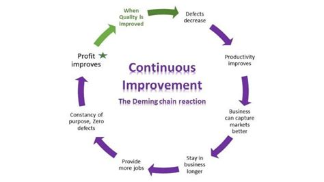 Continuous Improvement 30 Proven Tools To Drive Profitability Quality