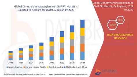 Dimethylaminopropylamine Dmapa Market Size Share Growth Analysis And Industry Trends By 2029