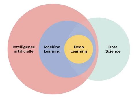 Difference Between AI Data Science ML And DL Buff ML