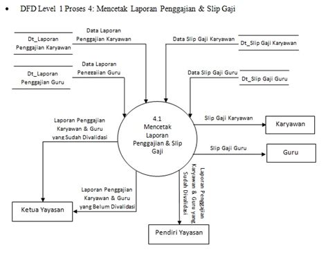 Man Jadda Wa Jada Contoh Diagram Arus Data Level 0 Dan Level 1 Sistem