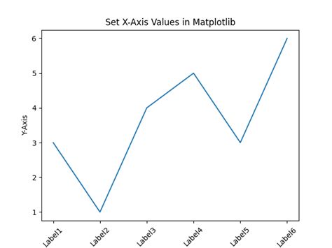 Python Matplotlib How To Change X Axis Labels Ticks Onelinerhub Hot Sex Picture