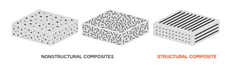 Composite Materials Structural Composites Anisoprint Support
