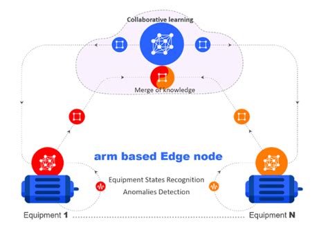 Iot Edge Computing What It Is And How It Is Becoming More Intelligent