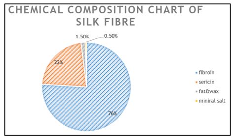 Textile Classroom Silk Fibre Type Of Silk Fibres General Properties