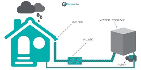 Rainwater Harvesting Diagram