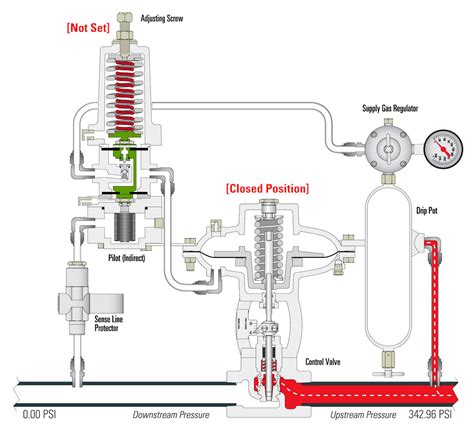How Does A Pressure Reducing Valve Work A Step By Step Animation Kimray