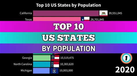 Top 10 Us States By Yearly Population Count Us States Population From