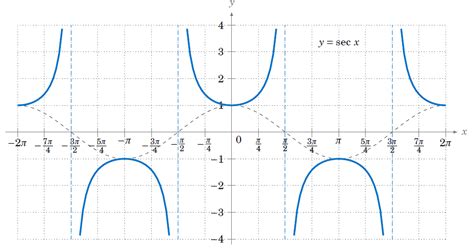 Graphing The Trigonometric Functions OpenCurriculum