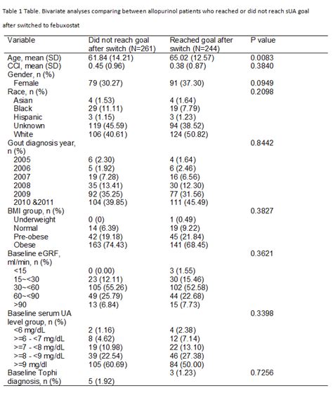 Outcome Of Gout Patients Placed On Febuxostat After Failing To Reach