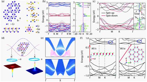 two dimensional ferromagnetic materials and related van der waals heterostructures a first