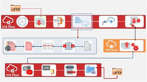 Oracle has been able to provide excellent engineering expertise in deployment, performance, and upkeep of these systems by organizing and managing these systems in either. File-based Integration for ERP Cloud with Oracle ...