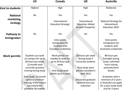 Comparisons Of The Us Canada Uk And Australia International