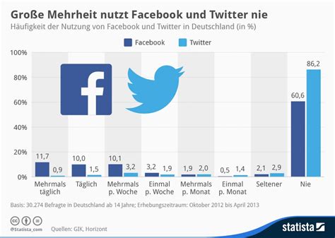 Fast 10 Mio Twitter Nutzer In Deutschland Und Keiner Hat Es Gemerkt