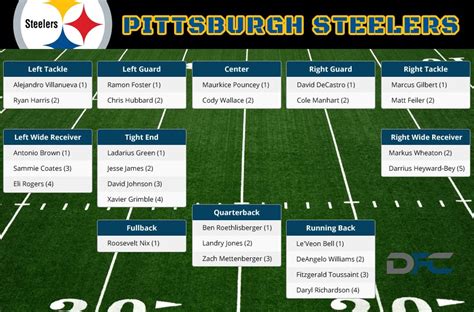 Pittsburgh Steelers Depth Chart, 2016 Steelers Depth Chart
