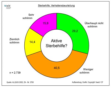 Jul 16, 2021 · dem gegenüber steht die aktive sterbehilfe, welche, wie der name es bereits verrät, das aktive eingreifen eines dritten in den sterbeprozess voraussetzt. Sterbehilfe - Verhaltensbeurteilung, 2002 | fowid ...