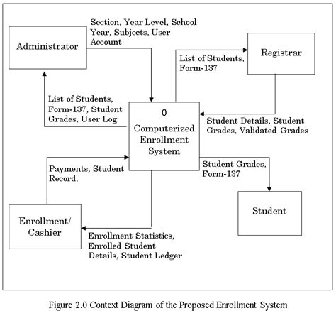 Example Flowchart Of Enrollment System Imagesee