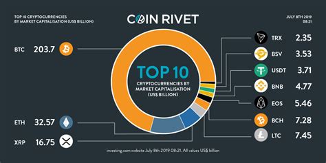 Eos was developed by the software programmer and cryptocurrency entrepreneur dan larimer. Top 10 cryptocurrencies by market capitalisation - Coin Rivet