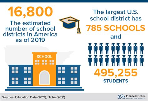 104 Vital American School Statistics For 2024 Types Districts