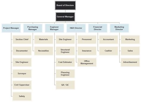 An organizational chart, also called organigram or organogram, is a diagram that shows the structure of an organization and the relationships and relative ranks of its parts and positions/jobs. Functional Organizational Structure Introduction ...
