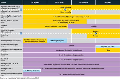 Immunization Schedule Table