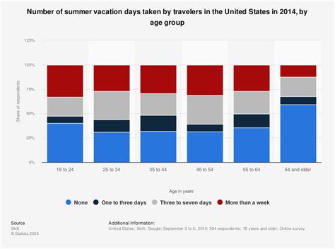 Number Of Summer Vacation Days Taken By Travelers By Age Us 2014