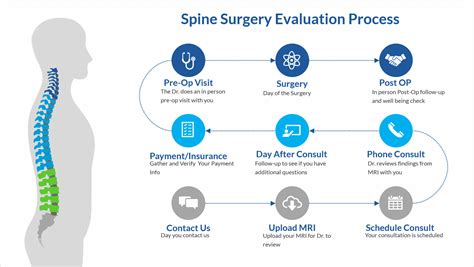 Spine Surgery Evaluation Process
