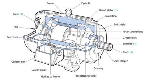 Image Result For Electric Engine Parts Electric Motor Electronic