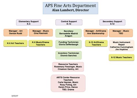 Fine Arts Organization Chart