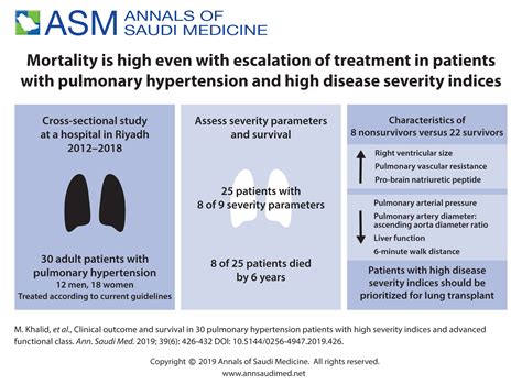 Clinical Outcome And Survival In 30 Pulmonary Hypertension Patients