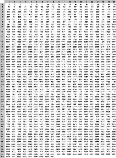 0 10000 Number Chart