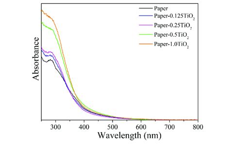 Uv Vis Diffuse Reflectance Spectra Of Tio2 Modified Paper Sheets With