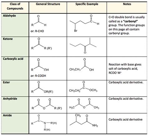 Functional Groups In Organic Chemistry Vector Illustration Sexiz Pix